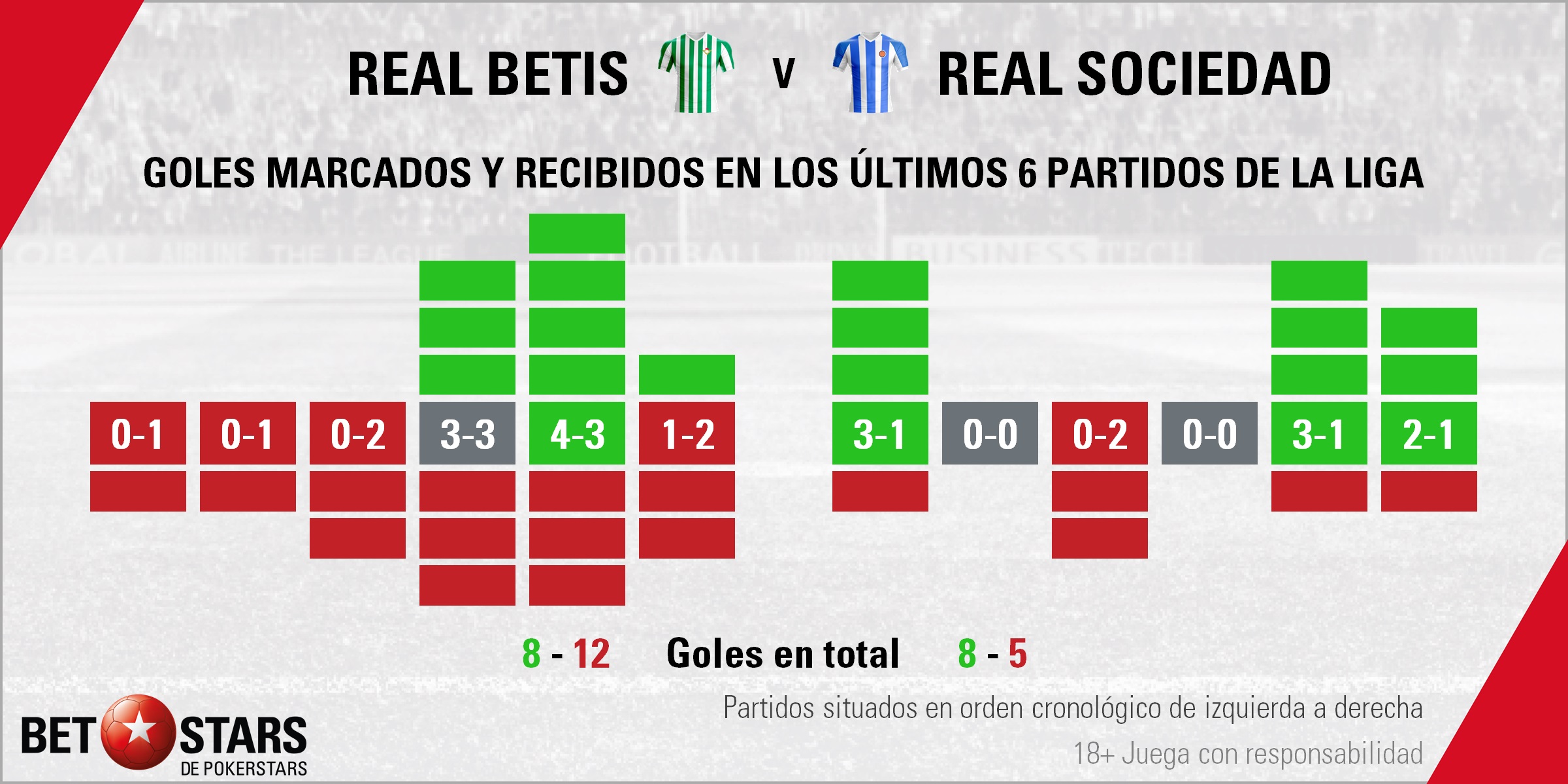 BetStarts Real Betis vs Real Sociedad 02 Betstars, Real Betis vs Real Sociedad, El Villamarín enfrenta a dos equipos ciclotímicos, pronosticos deportivos, LaLiga, pronosticos LaLiga, apuestas LaLiga, pronósticos fútbol, apuestas fútbol, partidos de hoy, partidos de futbol hoy, partidos hoy, partidos de liga mañana, calendario liga bbva, partidos de hoy, ultimas noticias deportivas, noticias de deportes, apuestas deportivas, apuestas deportivas pronósticos expertos,